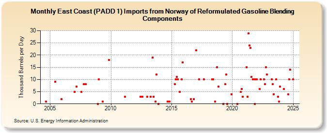 East Coast (PADD 1) Imports from Norway of Reformulated Gasoline Blending Components (Thousand Barrels per Day)