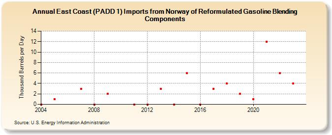 East Coast (PADD 1) Imports from Norway of Reformulated Gasoline Blending Components (Thousand Barrels per Day)