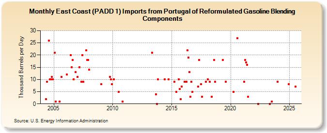 East Coast (PADD 1) Imports from Portugal of Reformulated Gasoline Blending Components (Thousand Barrels per Day)