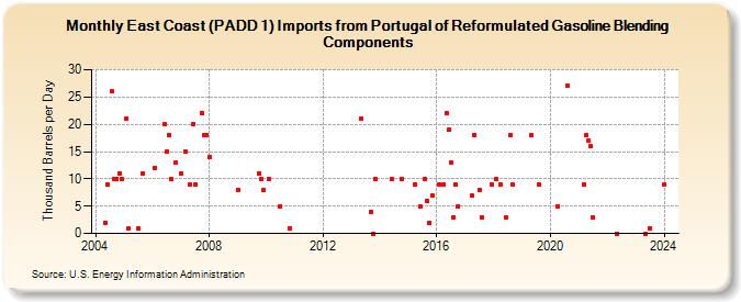 East Coast (PADD 1) Imports from Portugal of Reformulated Gasoline Blending Components (Thousand Barrels per Day)