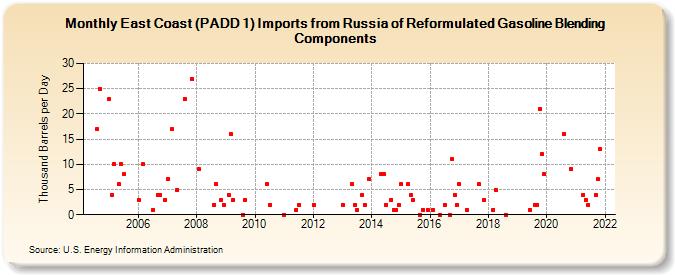 East Coast (PADD 1) Imports from Russia of Reformulated Gasoline Blending Components (Thousand Barrels per Day)