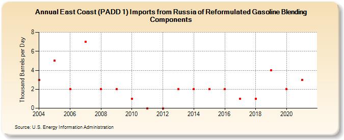 East Coast (PADD 1) Imports from Russia of Reformulated Gasoline Blending Components (Thousand Barrels per Day)