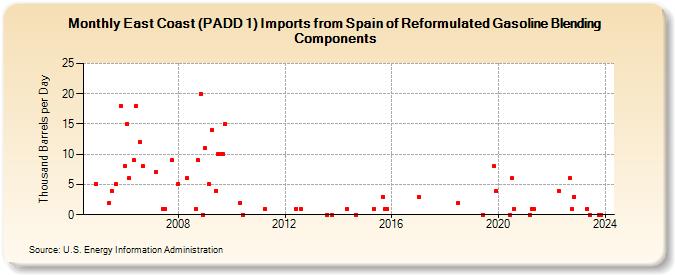 East Coast (PADD 1) Imports from Spain of Reformulated Gasoline Blending Components (Thousand Barrels per Day)