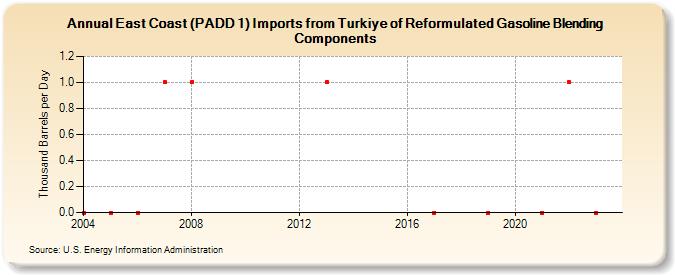East Coast (PADD 1) Imports from Turkey of Reformulated Gasoline Blending Components (Thousand Barrels per Day)