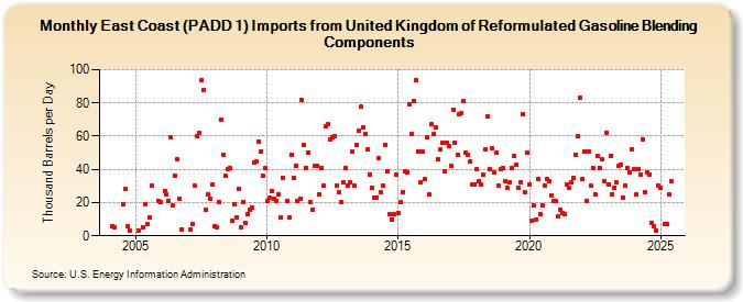 East Coast (PADD 1) Imports from United Kingdom of Reformulated Gasoline Blending Components (Thousand Barrels per Day)