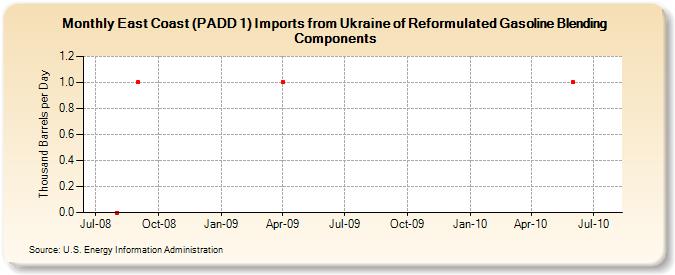 East Coast (PADD 1) Imports from Ukraine of Reformulated Gasoline Blending Components (Thousand Barrels per Day)