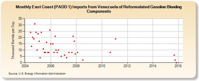 East Coast (PADD 1) Imports from Venezuela of Reformulated Gasoline Blending Components (Thousand Barrels per Day)
