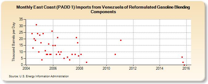 East Coast (PADD 1) Imports from Venezuela of Reformulated Gasoline Blending Components (Thousand Barrels per Day)