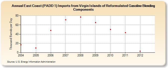 East Coast (PADD 1) Imports from Virgin Islands of Reformulated Gasoline Blending Components (Thousand Barrels per Day)