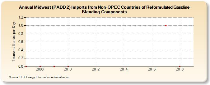 Midwest (PADD 2) Imports from Non-OPEC Countries of Reformulated Gasoline Blending Components (Thousand Barrels per Day)