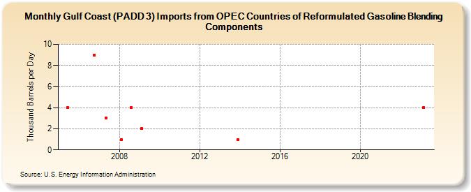 Gulf Coast (PADD 3) Imports from OPEC Countries of Reformulated Gasoline Blending Components (Thousand Barrels per Day)
