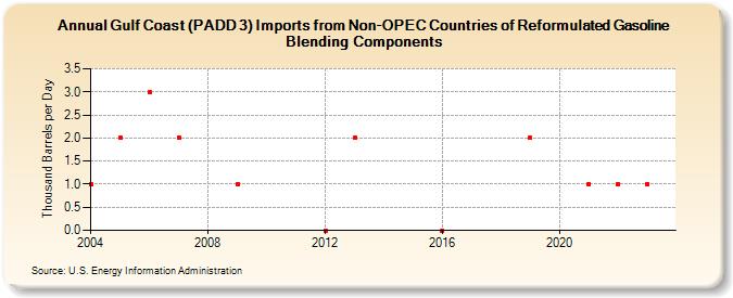 Gulf Coast (PADD 3) Imports from Non-OPEC Countries of Reformulated Gasoline Blending Components (Thousand Barrels per Day)