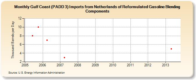 Gulf Coast (PADD 3) Imports from Netherlands of Reformulated Gasoline Blending Components (Thousand Barrels per Day)