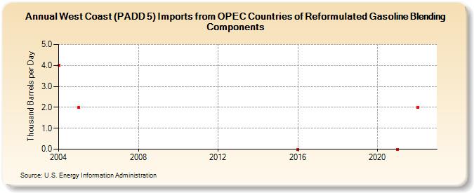 West Coast (PADD 5) Imports from OPEC Countries of Reformulated Gasoline Blending Components (Thousand Barrels per Day)
