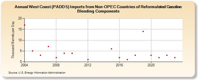 West Coast (PADD 5) Imports from Non-OPEC Countries of Reformulated Gasoline Blending Components (Thousand Barrels per Day)