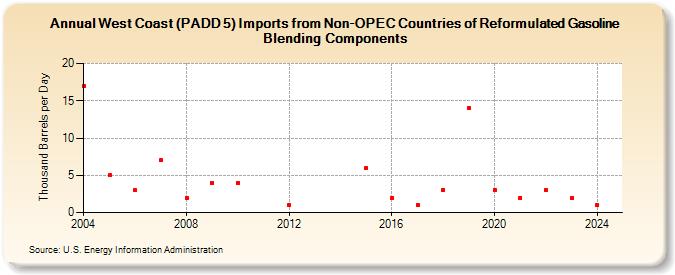 West Coast (PADD 5) Imports from Non-OPEC Countries of Reformulated Gasoline Blending Components (Thousand Barrels per Day)