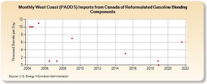 West Coast (PADD 5) Imports from Canada of Reformulated Gasoline Blending Components (Thousand Barrels per Day)
