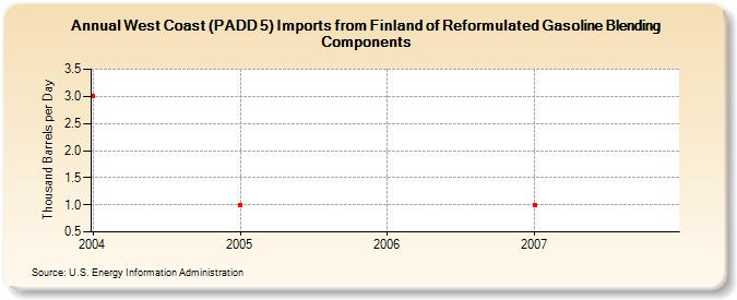 West Coast (PADD 5) Imports from Finland of Reformulated Gasoline Blending Components (Thousand Barrels per Day)