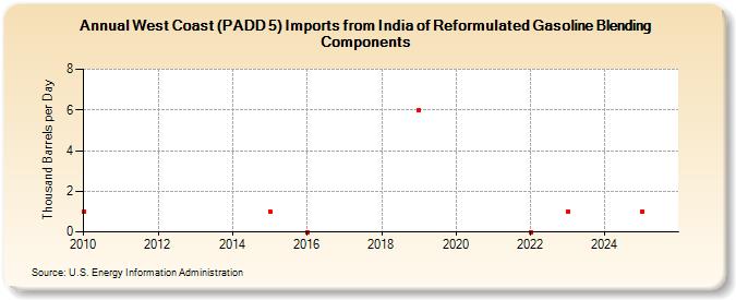 West Coast (PADD 5) Imports from India of Reformulated Gasoline Blending Components (Thousand Barrels per Day)