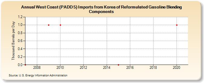 West Coast (PADD 5) Imports from Korea of Reformulated Gasoline Blending Components (Thousand Barrels per Day)