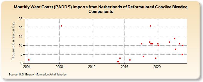 West Coast (PADD 5) Imports from Netherlands of Reformulated Gasoline Blending Components (Thousand Barrels per Day)