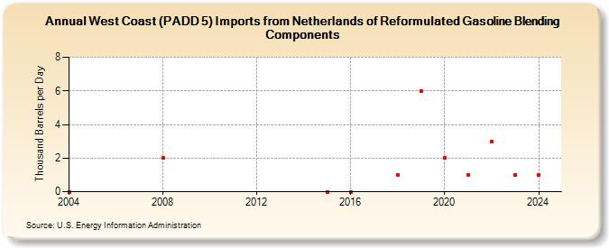 West Coast (PADD 5) Imports from Netherlands of Reformulated Gasoline Blending Components (Thousand Barrels per Day)