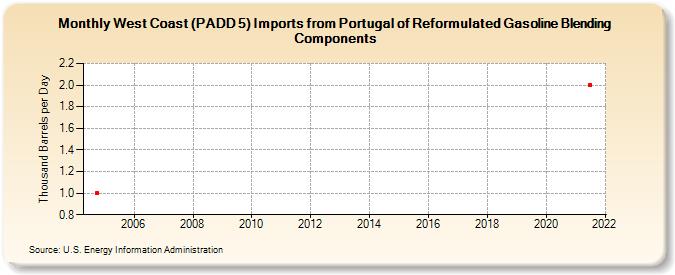 West Coast (PADD 5) Imports from Portugal of Reformulated Gasoline Blending Components (Thousand Barrels per Day)