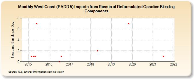 West Coast (PADD 5) Imports from Russia of Reformulated Gasoline Blending Components (Thousand Barrels per Day)