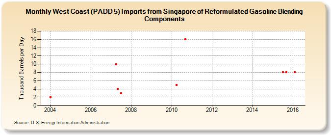 West Coast (PADD 5) Imports from Singapore of Reformulated Gasoline Blending Components (Thousand Barrels per Day)