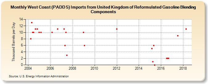 West Coast (PADD 5) Imports from United Kingdom of Reformulated Gasoline Blending Components (Thousand Barrels per Day)