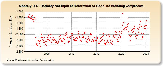 U.S. Refinery Net Input of Reformulated Gasoline Blending Components (Thousand Barrels per Day)