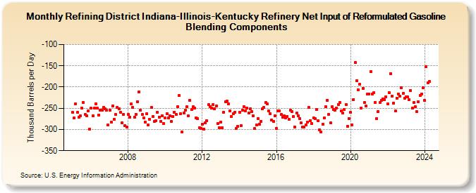 Refining District Indiana-Illinois-Kentucky Refinery Net Input of Reformulated Gasoline Blending Components (Thousand Barrels per Day)