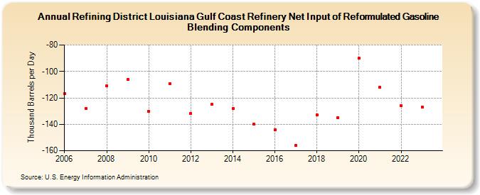 Refining District Louisiana Gulf Coast Refinery Net Input of Reformulated Gasoline Blending Components (Thousand Barrels per Day)