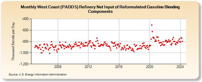 West Coast (PADD 5) Refinery Net Input of Reformulated Gasoline Blending Components (Thousand Barrels per Day)