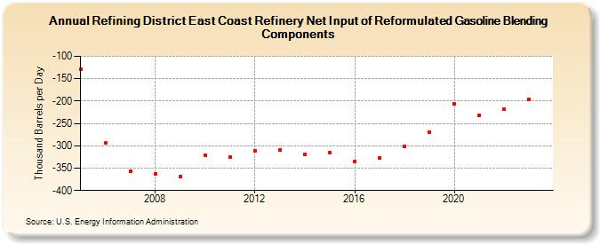Refining District East Coast Refinery Net Input of Reformulated Gasoline Blending Components (Thousand Barrels per Day)