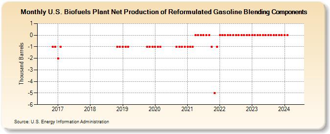 U.S. Biofuels Plant Net Production of Reformulated Gasoline Blending Components (Thousand Barrels)