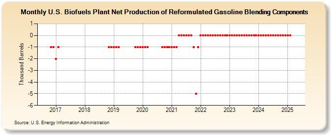 U.S. Biofuels Plant Net Production of Reformulated Gasoline Blending Components (Thousand Barrels)