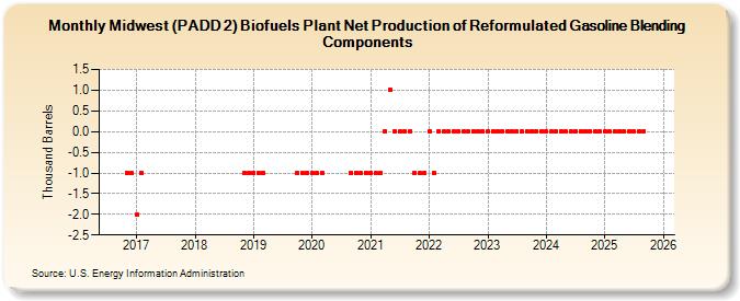 Midwest (PADD 2) Biofuels Plant Net Production of Reformulated Gasoline Blending Components (Thousand Barrels)