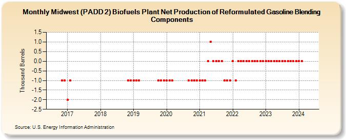 Midwest (PADD 2) Biofuels Plant Net Production of Reformulated Gasoline Blending Components (Thousand Barrels)
