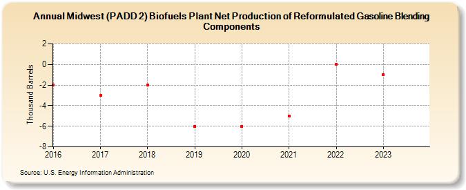 Midwest (PADD 2) Renewable Fuel & Oxygenate Plant Net Production of Reformulated Gasoline Blending Components (Thousand Barrels)
