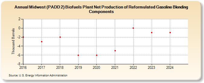 Midwest (PADD 2) Biofuels Plant Net Production of Reformulated Gasoline Blending Components (Thousand Barrels)