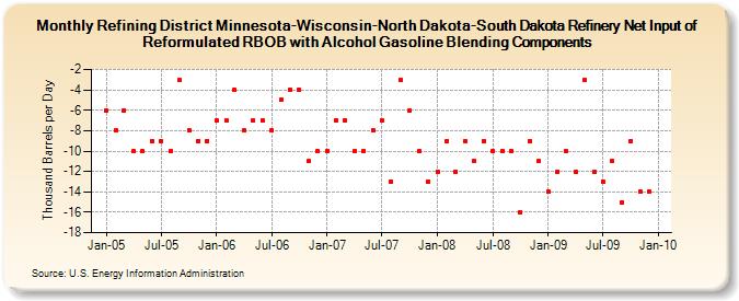 Refining District Minnesota-Wisconsin-North Dakota-South Dakota Refinery Net Input of Reformulated RBOB with Alcohol Gasoline Blending Components (Thousand Barrels per Day)