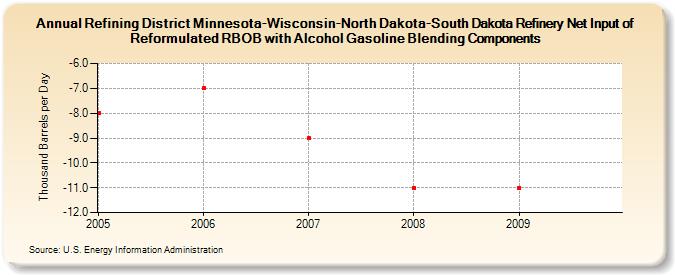 Refining District Minnesota-Wisconsin-North Dakota-South Dakota Refinery Net Input of Reformulated RBOB with Alcohol Gasoline Blending Components (Thousand Barrels per Day)