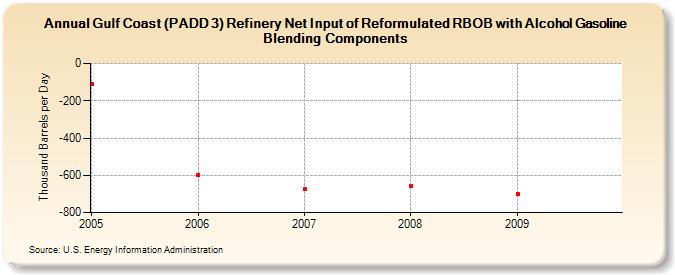 Gulf Coast (PADD 3) Refinery Net Input of Reformulated RBOB with Alcohol Gasoline Blending Components (Thousand Barrels per Day)