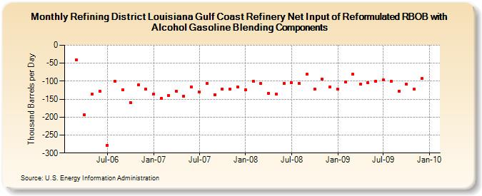 Refining District Louisiana Gulf Coast Refinery Net Input of Reformulated RBOB with Alcohol Gasoline Blending Components (Thousand Barrels per Day)