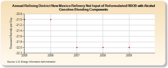 Refining District New Mexico Refinery Net Input of Reformulated RBOB with Alcohol Gasoline Blending Components (Thousand Barrels per Day)