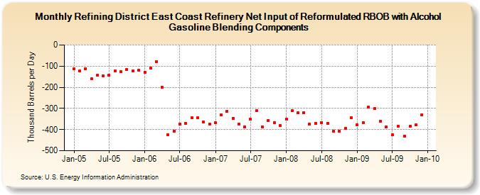 Refining District East Coast Refinery Net Input of Reformulated RBOB with Alcohol Gasoline Blending Components (Thousand Barrels per Day)