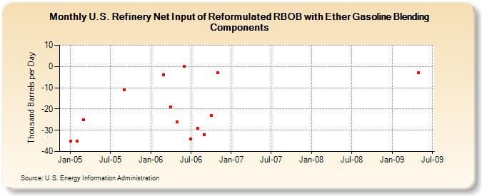 U.S. Refinery Net Input of Reformulated RBOB with Ether Gasoline Blending Components (Thousand Barrels per Day)