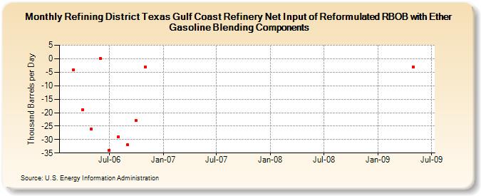 Refining District Texas Gulf Coast Refinery Net Input of Reformulated RBOB with Ether Gasoline Blending Components (Thousand Barrels per Day)