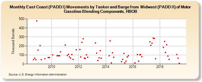 East Coast (PADD I) Movements by Tanker and Barge from  Midwest (PADD II) of Motor Gasoline Blending Components, RBOB (Thousand Barrels)